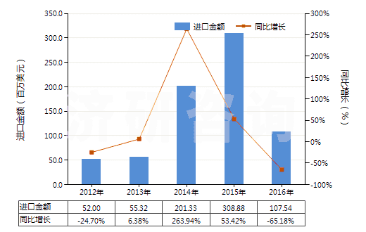2012-2016年中國(guó)其他初級(jí)形狀聚對(duì)苯二甲酸乙二酯(HS39076090)進(jìn)口總額及增速統(tǒng)計(jì)